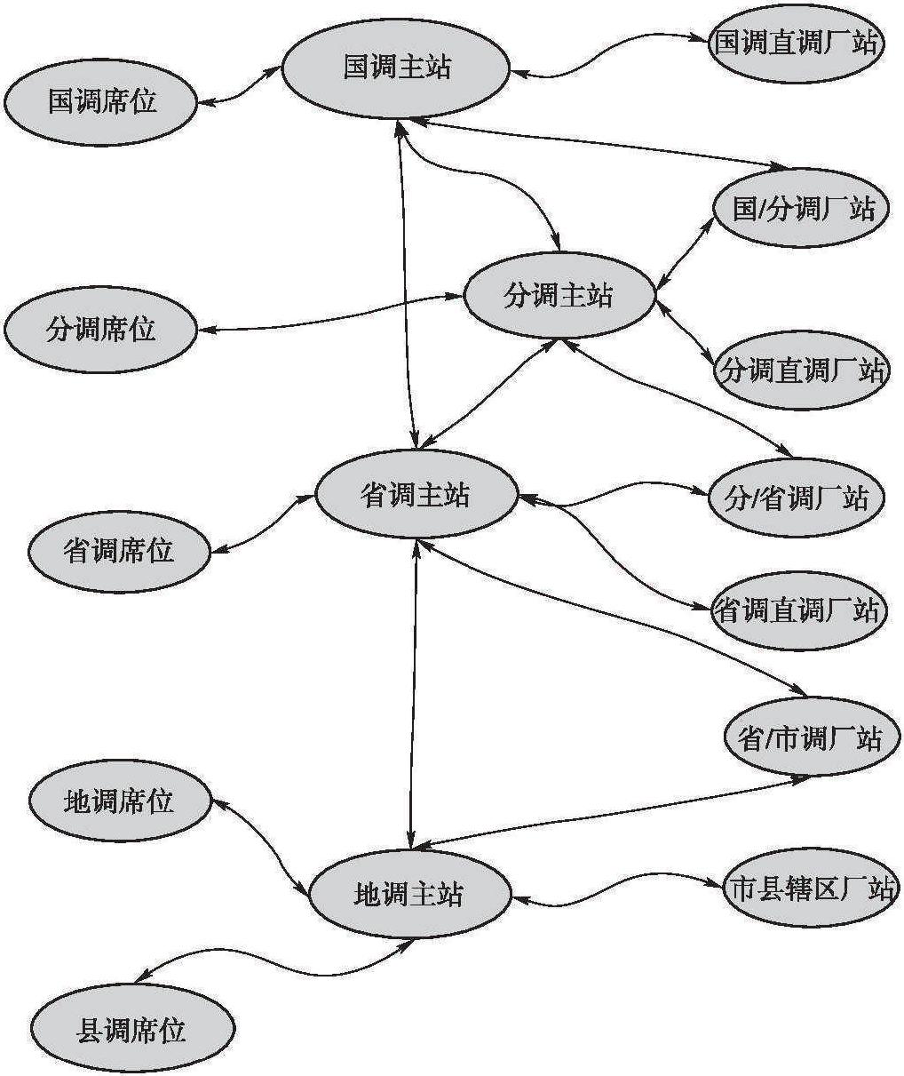 4.調(diào)度自動化業(yè)務